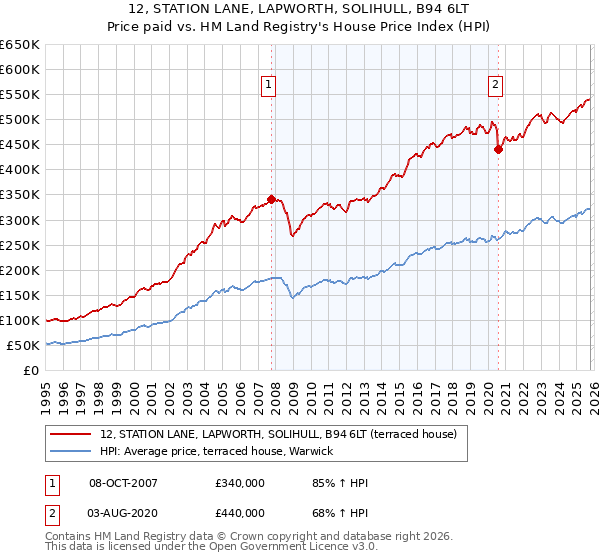 12, STATION LANE, LAPWORTH, SOLIHULL, B94 6LT: Price paid vs HM Land Registry's House Price Index