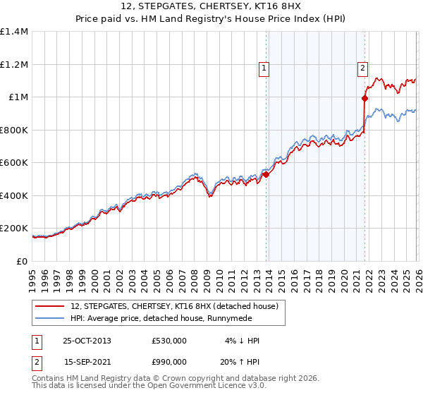 12, STEPGATES, CHERTSEY, KT16 8HX: Price paid vs HM Land Registry's House Price Index