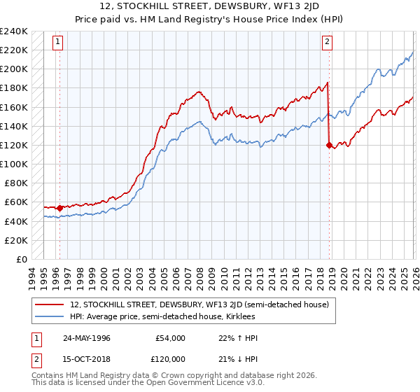 12, STOCKHILL STREET, DEWSBURY, WF13 2JD: Price paid vs HM Land Registry's House Price Index