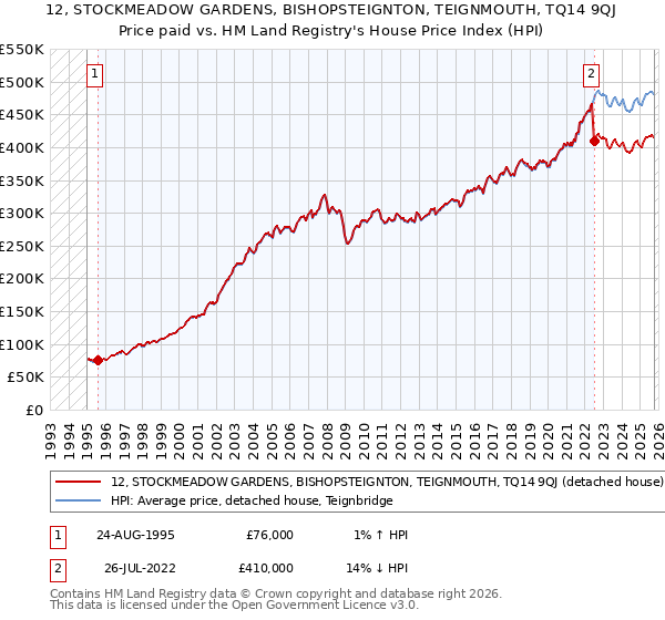 12, STOCKMEADOW GARDENS, BISHOPSTEIGNTON, TEIGNMOUTH, TQ14 9QJ: Price paid vs HM Land Registry's House Price Index