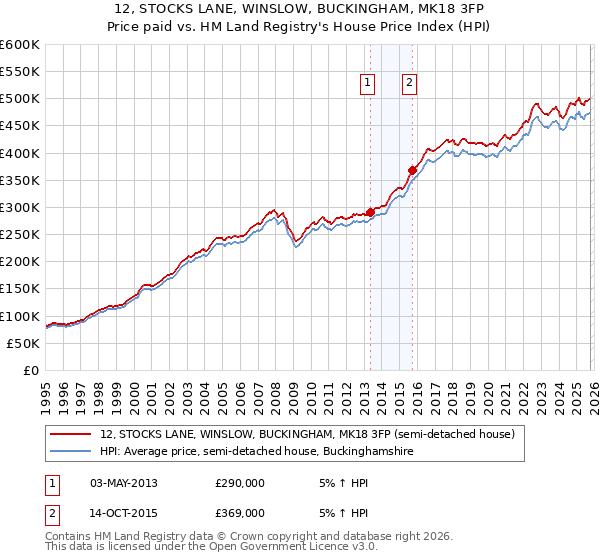 12, STOCKS LANE, WINSLOW, BUCKINGHAM, MK18 3FP: Price paid vs HM Land Registry's House Price Index