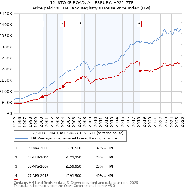 12, STOKE ROAD, AYLESBURY, HP21 7TF: Price paid vs HM Land Registry's House Price Index