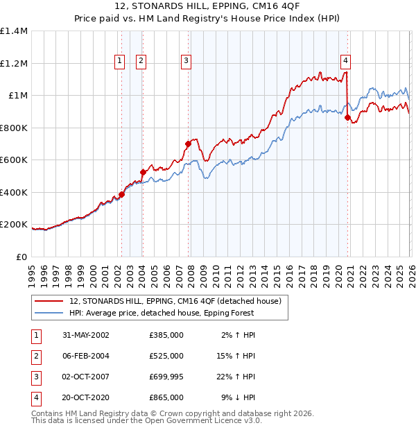 12, STONARDS HILL, EPPING, CM16 4QF: Price paid vs HM Land Registry's House Price Index