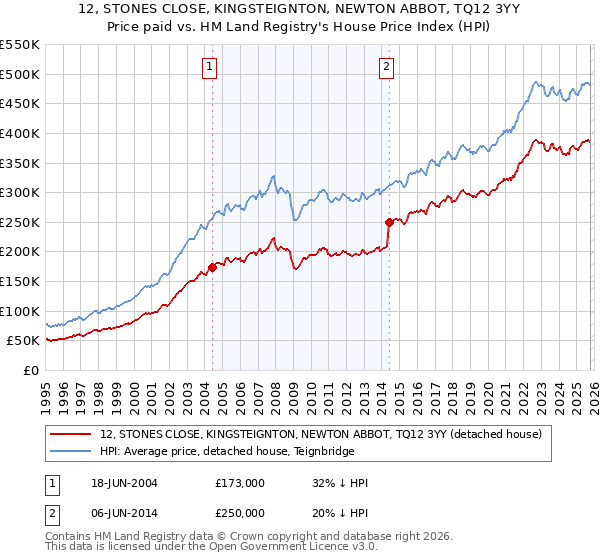 12, STONES CLOSE, KINGSTEIGNTON, NEWTON ABBOT, TQ12 3YY: Price paid vs HM Land Registry's House Price Index
