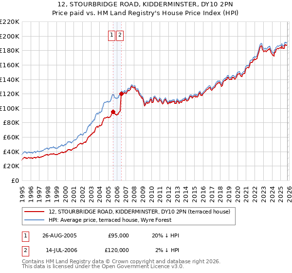 12, STOURBRIDGE ROAD, KIDDERMINSTER, DY10 2PN: Price paid vs HM Land Registry's House Price Index