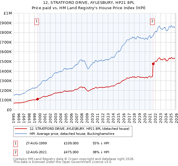 12, STRATFORD DRIVE, AYLESBURY, HP21 8PL: Price paid vs HM Land Registry's House Price Index