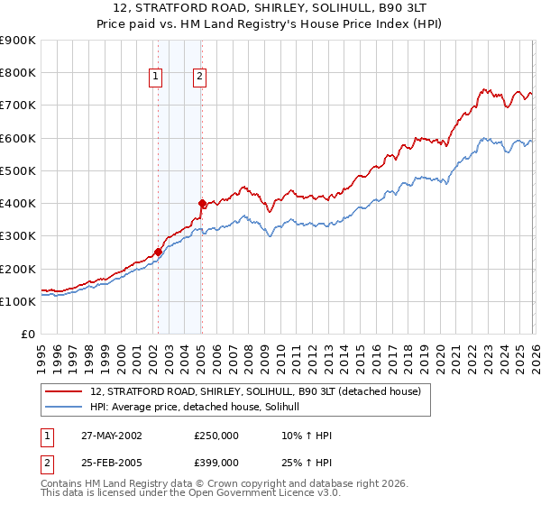 12, STRATFORD ROAD, SHIRLEY, SOLIHULL, B90 3LT: Price paid vs HM Land Registry's House Price Index