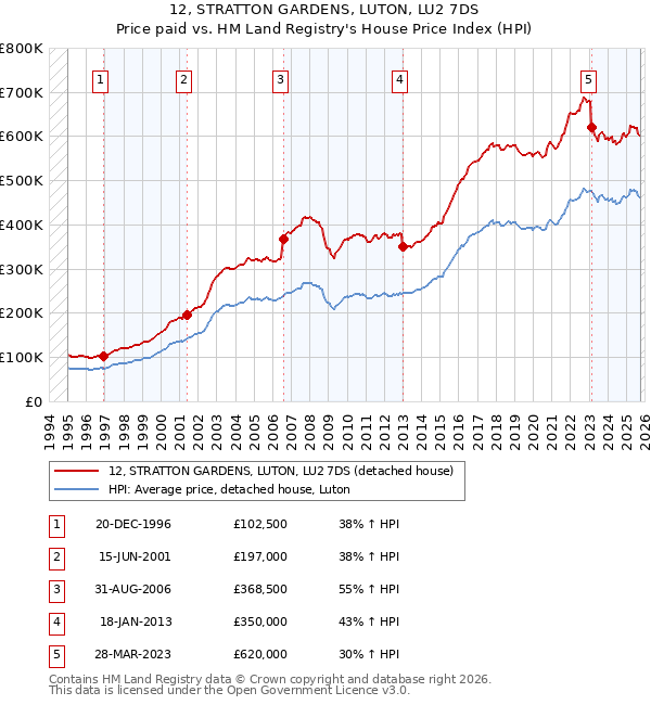 12, STRATTON GARDENS, LUTON, LU2 7DS: Price paid vs HM Land Registry's House Price Index