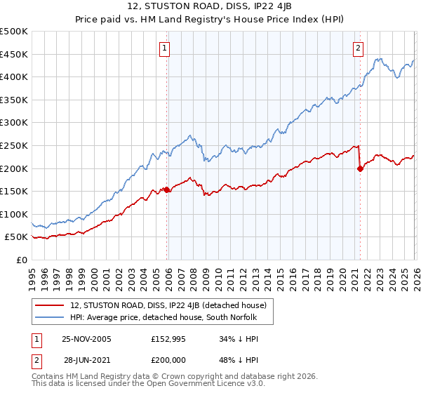 12, STUSTON ROAD, DISS, IP22 4JB: Price paid vs HM Land Registry's House Price Index