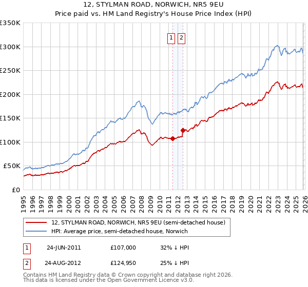 12, STYLMAN ROAD, NORWICH, NR5 9EU: Price paid vs HM Land Registry's House Price Index