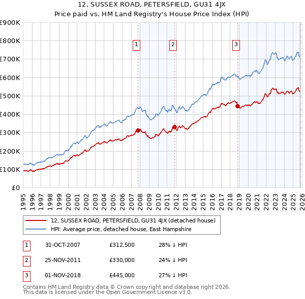 12, SUSSEX ROAD, PETERSFIELD, GU31 4JX: Price paid vs HM Land Registry's House Price Index