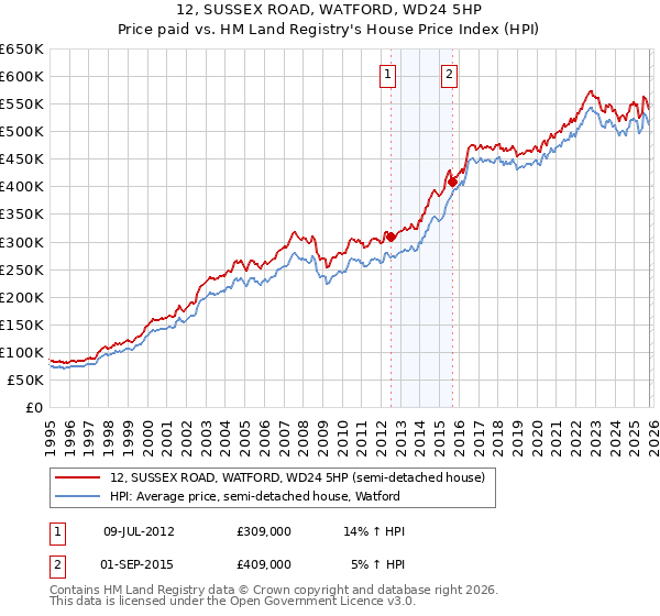 12, SUSSEX ROAD, WATFORD, WD24 5HP: Price paid vs HM Land Registry's House Price Index