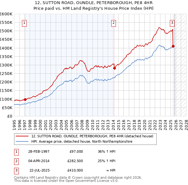 12, SUTTON ROAD, OUNDLE, PETERBOROUGH, PE8 4HR: Price paid vs HM Land Registry's House Price Index