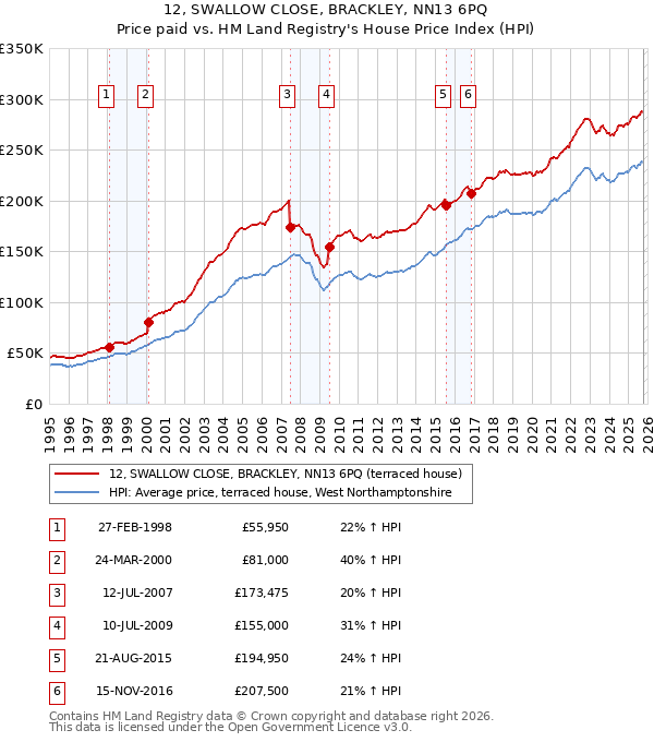 12, SWALLOW CLOSE, BRACKLEY, NN13 6PQ: Price paid vs HM Land Registry's House Price Index