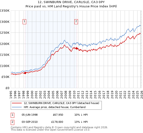12, SWINBURN DRIVE, CARLISLE, CA3 0PY: Price paid vs HM Land Registry's House Price Index