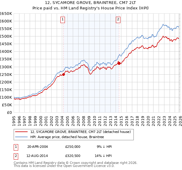 12, SYCAMORE GROVE, BRAINTREE, CM7 2LT: Price paid vs HM Land Registry's House Price Index