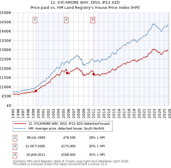 12, SYCAMORE WAY, DISS, IP22 4ZD: Price paid vs HM Land Registry's House Price Index