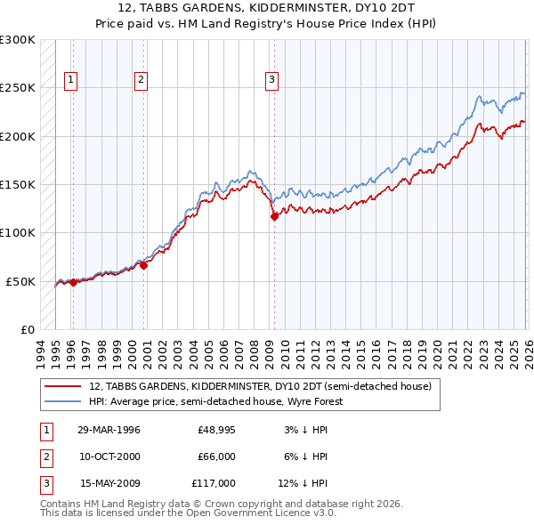12, TABBS GARDENS, KIDDERMINSTER, DY10 2DT: Price paid vs HM Land Registry's House Price Index