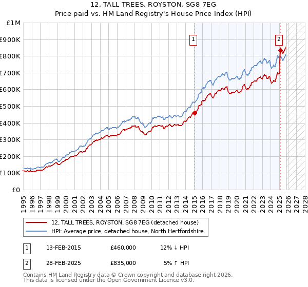 12, TALL TREES, ROYSTON, SG8 7EG: Price paid vs HM Land Registry's House Price Index