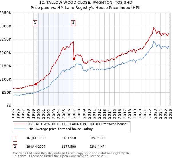 12, TALLOW WOOD CLOSE, PAIGNTON, TQ3 3HD: Price paid vs HM Land Registry's House Price Index