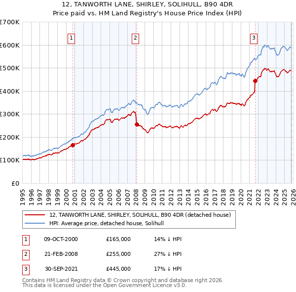 12, TANWORTH LANE, SHIRLEY, SOLIHULL, B90 4DR: Price paid vs HM Land Registry's House Price Index