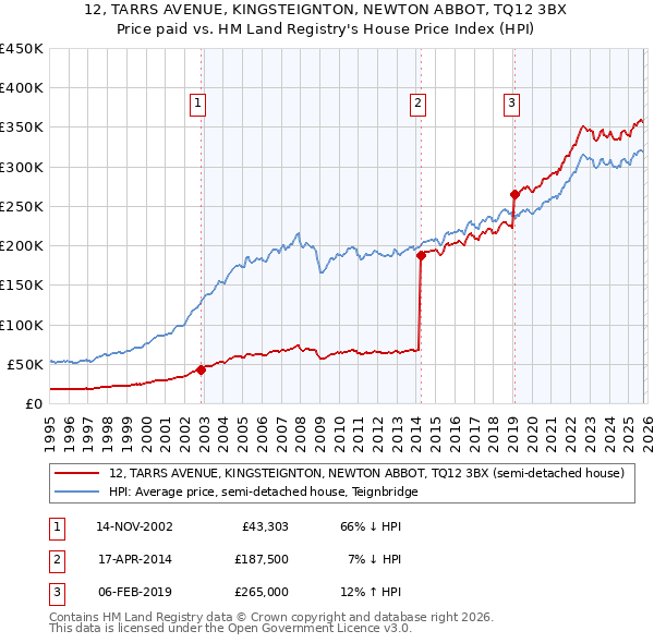 12, TARRS AVENUE, KINGSTEIGNTON, NEWTON ABBOT, TQ12 3BX: Price paid vs HM Land Registry's House Price Index