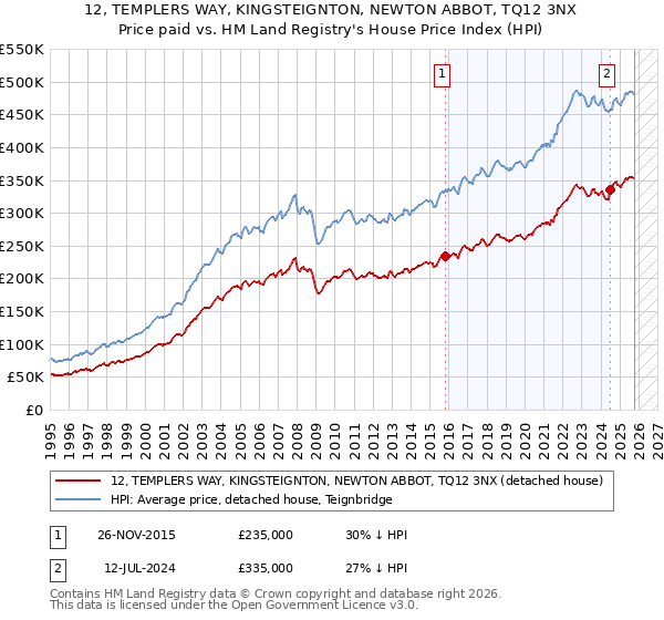 12, TEMPLERS WAY, KINGSTEIGNTON, NEWTON ABBOT, TQ12 3NX: Price paid vs HM Land Registry's House Price Index