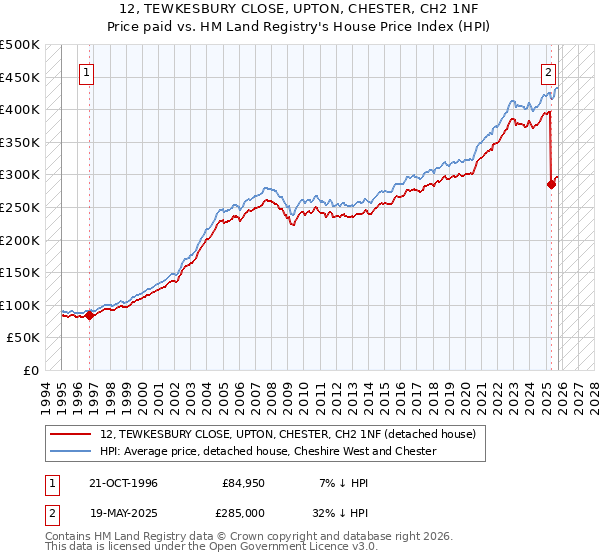 12, TEWKESBURY CLOSE, UPTON, CHESTER, CH2 1NF: Price paid vs HM Land Registry's House Price Index