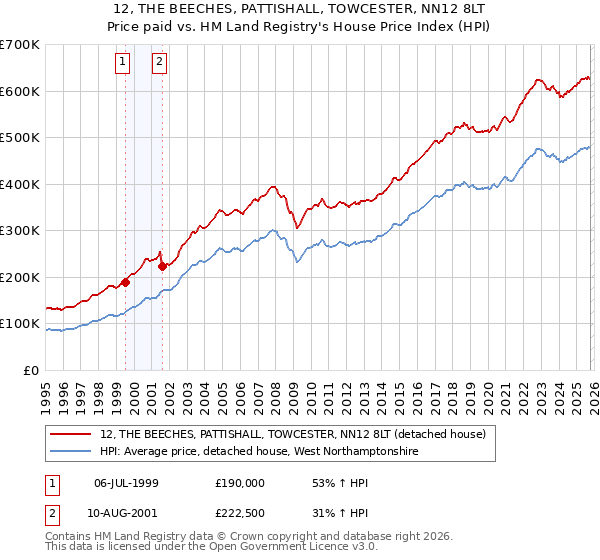 12, THE BEECHES, PATTISHALL, TOWCESTER, NN12 8LT: Price paid vs HM Land Registry's House Price Index
