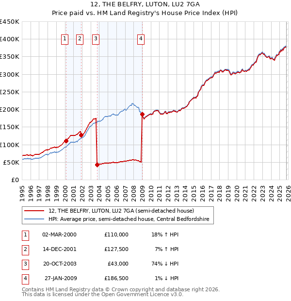 12, THE BELFRY, LUTON, LU2 7GA: Price paid vs HM Land Registry's House Price Index