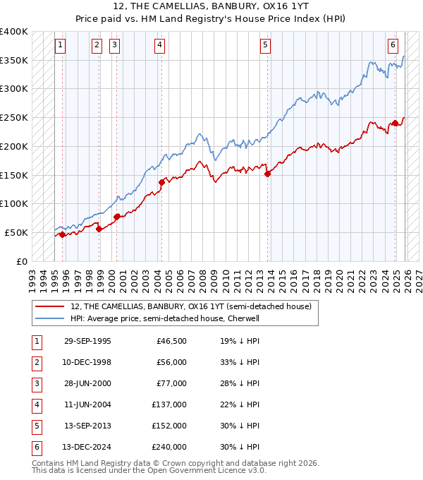 12, THE CAMELLIAS, BANBURY, OX16 1YT: Price paid vs HM Land Registry's House Price Index