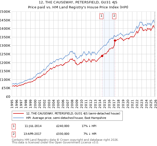 12, THE CAUSEWAY, PETERSFIELD, GU31 4JS: Price paid vs HM Land Registry's House Price Index