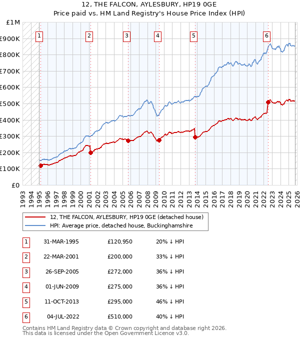 12, THE FALCON, AYLESBURY, HP19 0GE: Price paid vs HM Land Registry's House Price Index