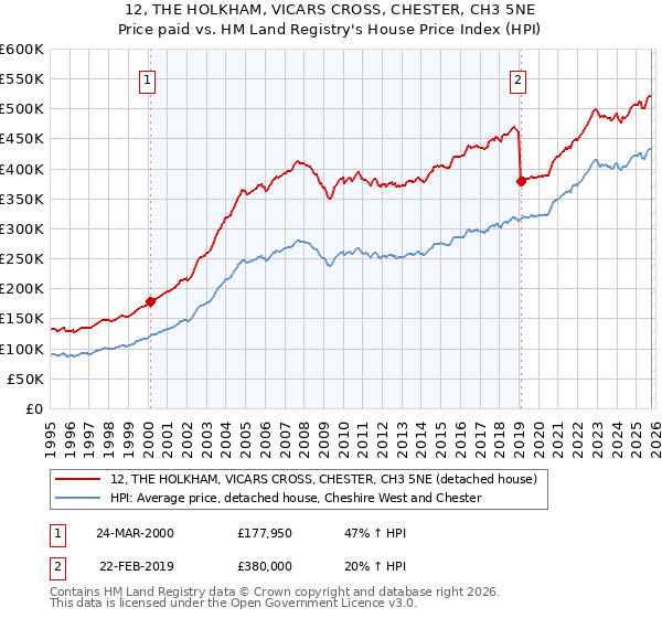 12, THE HOLKHAM, VICARS CROSS, CHESTER, CH3 5NE: Price paid vs HM Land Registry's House Price Index