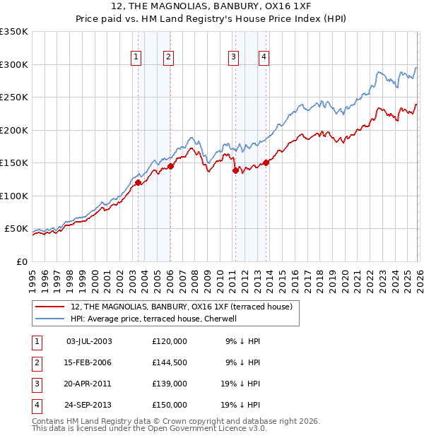 12, THE MAGNOLIAS, BANBURY, OX16 1XF: Price paid vs HM Land Registry's House Price Index