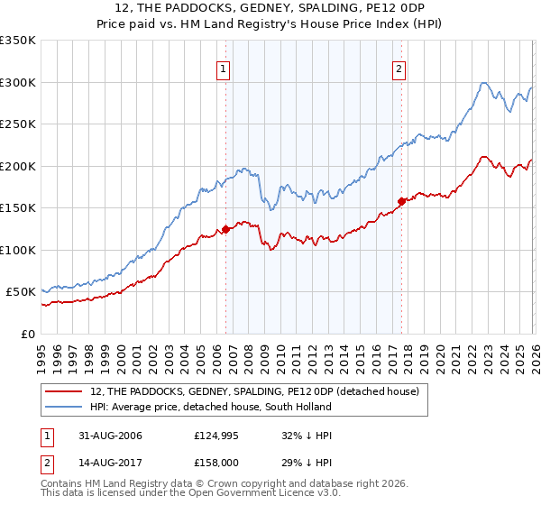 12, THE PADDOCKS, GEDNEY, SPALDING, PE12 0DP: Price paid vs HM Land Registry's House Price Index