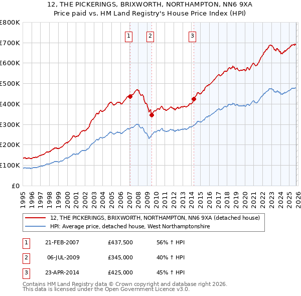 12, THE PICKERINGS, BRIXWORTH, NORTHAMPTON, NN6 9XA: Price paid vs HM Land Registry's House Price Index