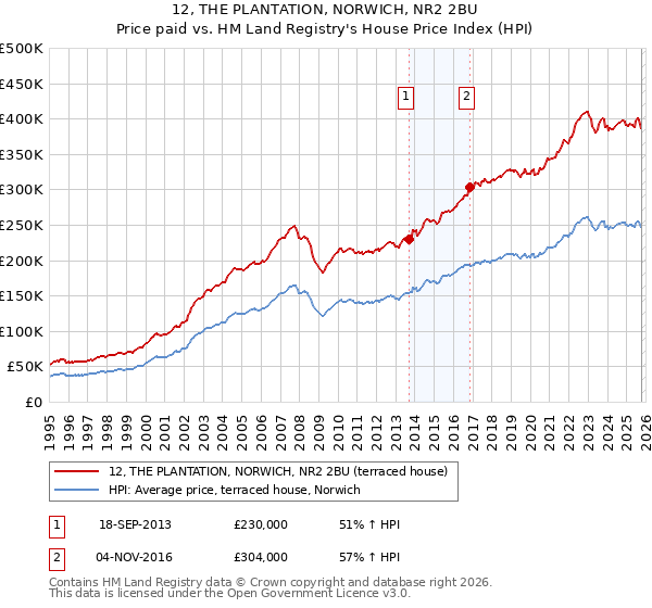 12, THE PLANTATION, NORWICH, NR2 2BU: Price paid vs HM Land Registry's House Price Index