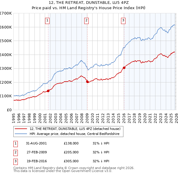 12, THE RETREAT, DUNSTABLE, LU5 4PZ: Price paid vs HM Land Registry's House Price Index