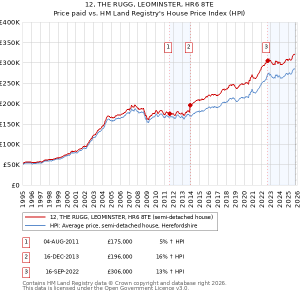 12, THE RUGG, LEOMINSTER, HR6 8TE: Price paid vs HM Land Registry's House Price Index