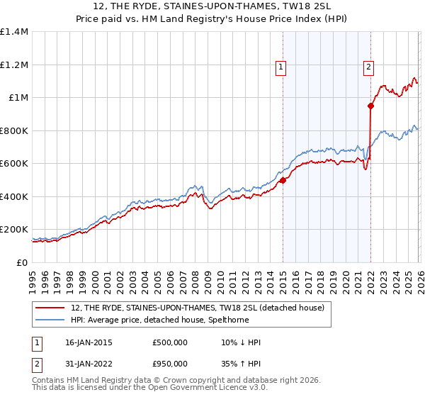 12, THE RYDE, STAINES-UPON-THAMES, TW18 2SL: Price paid vs HM Land Registry's House Price Index