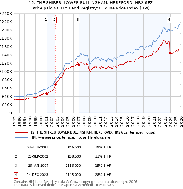 12, THE SHIRES, LOWER BULLINGHAM, HEREFORD, HR2 6EZ: Price paid vs HM Land Registry's House Price Index