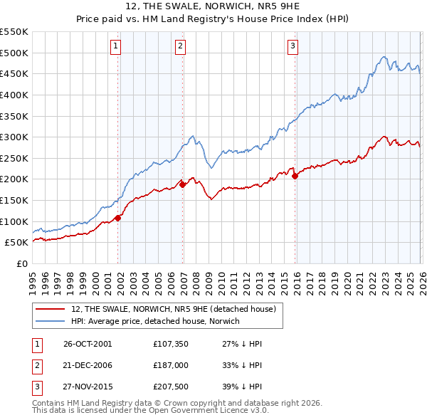 12, THE SWALE, NORWICH, NR5 9HE: Price paid vs HM Land Registry's House Price Index