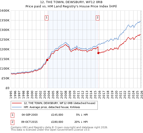 12, THE TOWN, DEWSBURY, WF12 0RB: Price paid vs HM Land Registry's House Price Index