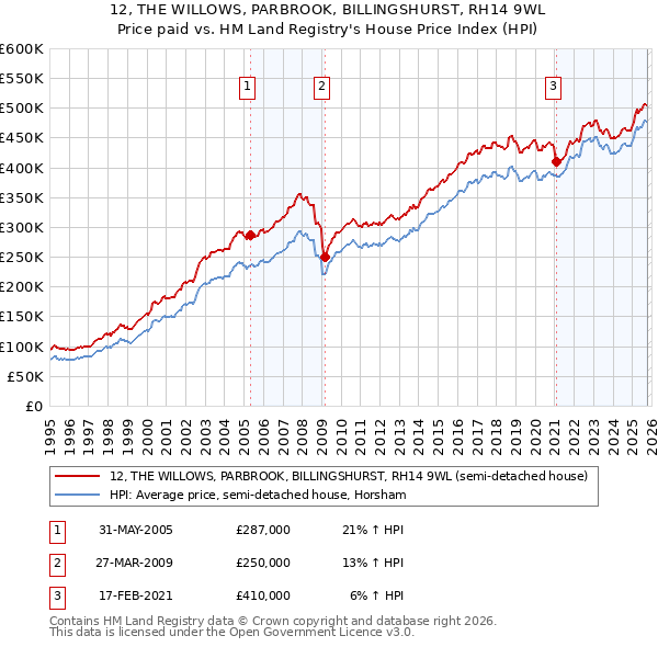 12, THE WILLOWS, PARBROOK, BILLINGSHURST, RH14 9WL: Price paid vs HM Land Registry's House Price Index
