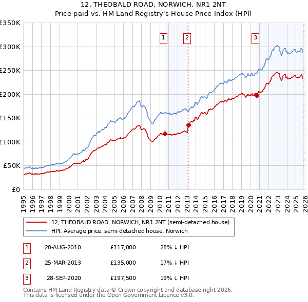 12, THEOBALD ROAD, NORWICH, NR1 2NT: Price paid vs HM Land Registry's House Price Index