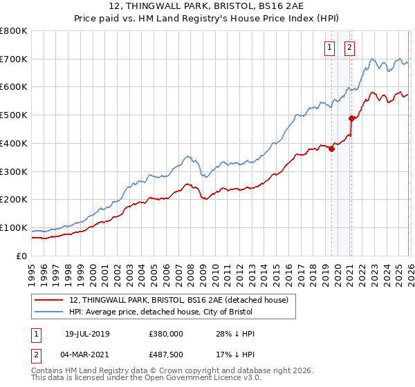 12, THINGWALL PARK, BRISTOL, BS16 2AE: Price paid vs HM Land Registry's House Price Index