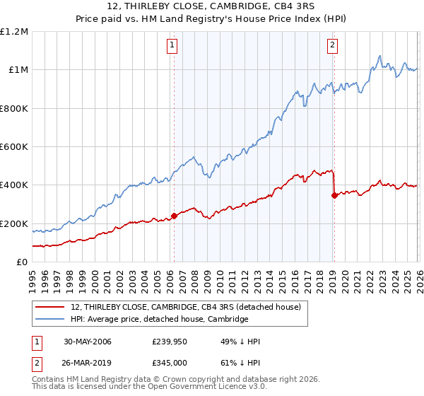 12, THIRLEBY CLOSE, CAMBRIDGE, CB4 3RS: Price paid vs HM Land Registry's House Price Index