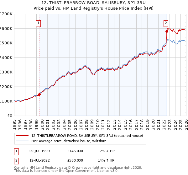 12, THISTLEBARROW ROAD, SALISBURY, SP1 3RU: Price paid vs HM Land Registry's House Price Index