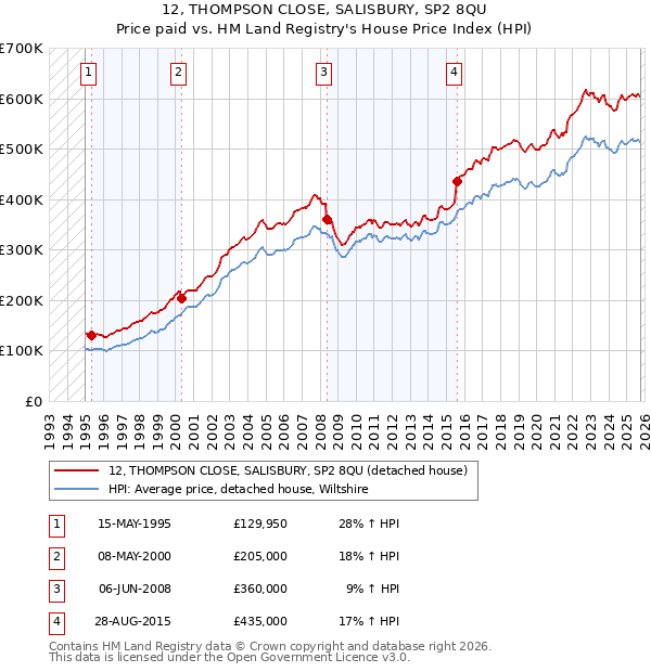 12, THOMPSON CLOSE, SALISBURY, SP2 8QU: Price paid vs HM Land Registry's House Price Index